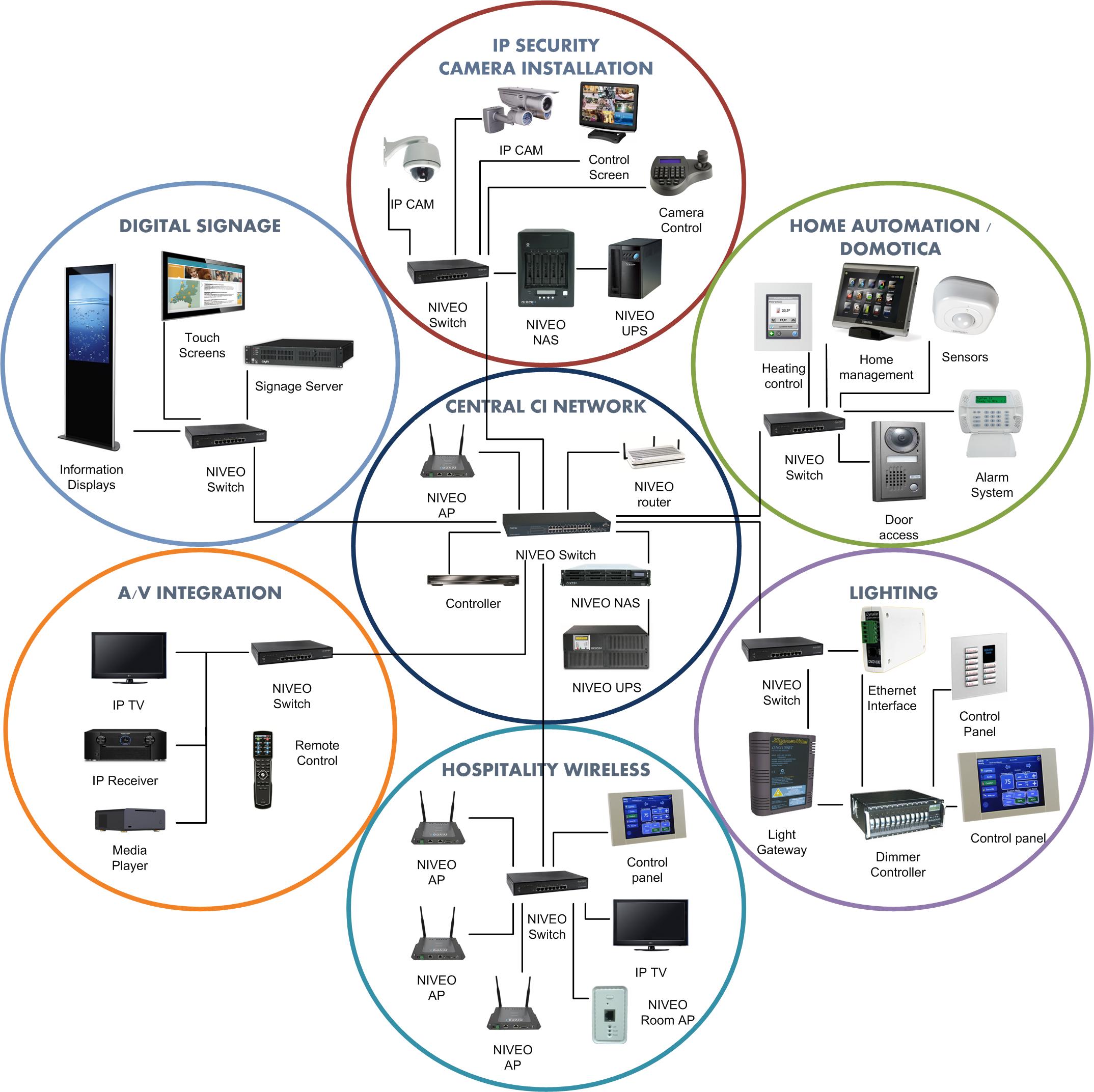 niveo ecosystem