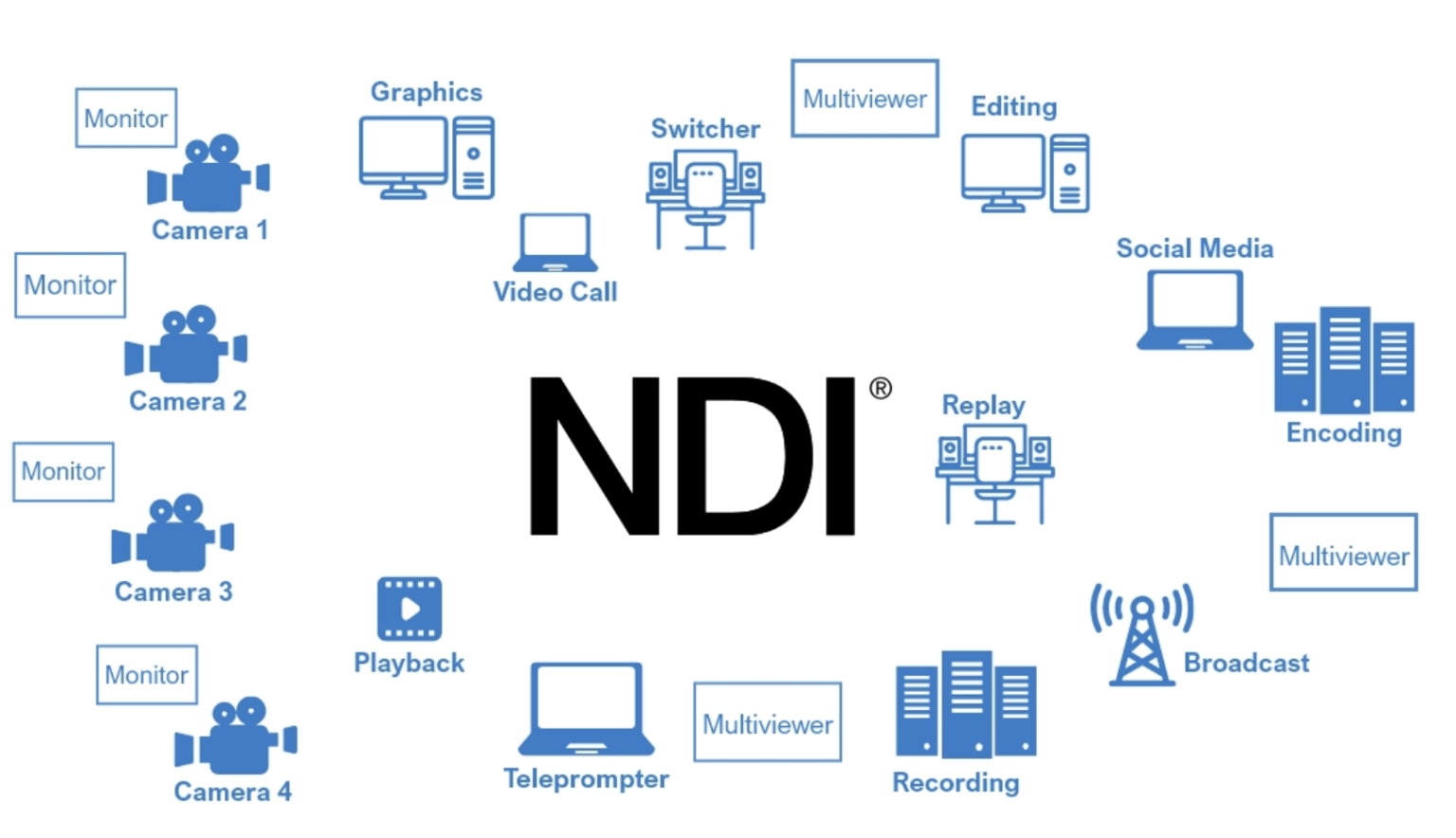 Qué es NDI y por qué está revolucionando la producción audiovisual